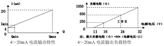 靶式流量計電流輸出曲線圖