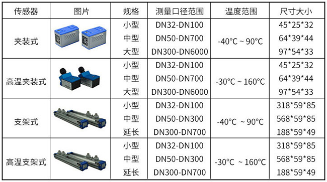 法蘭超聲波流量計傳感器分類圖