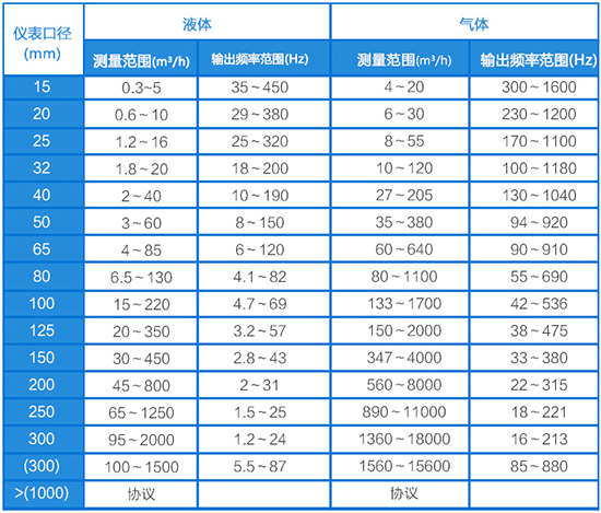 過熱蒸汽流量計口徑流量范圍表